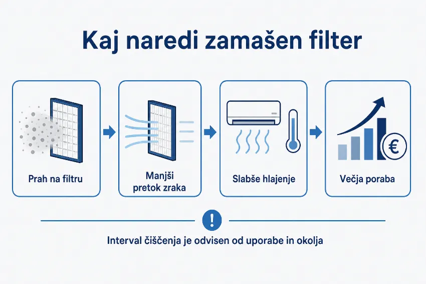 Infografika s posledicami zamašenega filtra klimatske naprave od pretoka zraka do porabe