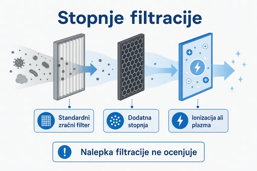 Infografika s stopnjami filtracije v notranji enoti klimatske naprave