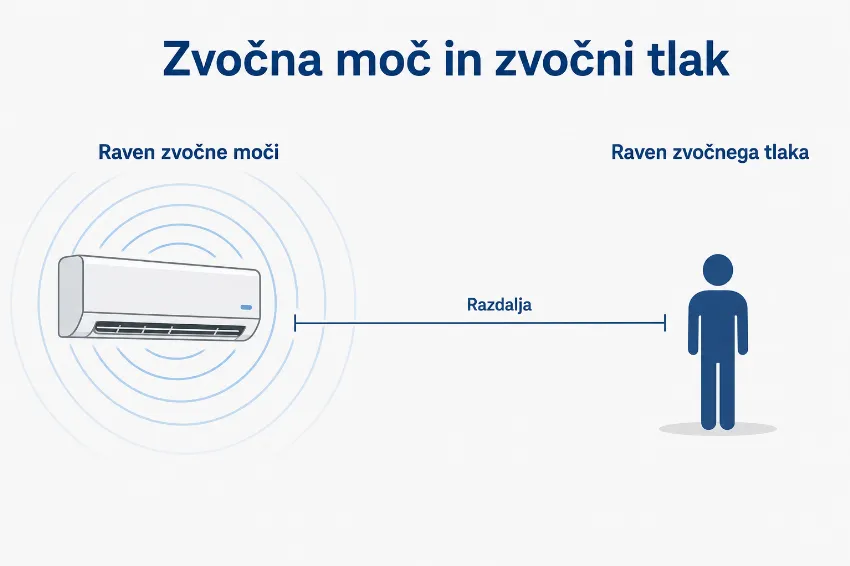 Infografika z razliko med ravnjo zvočne moči naprave in ravnjo zvočnega tlaka pri poslušalcu