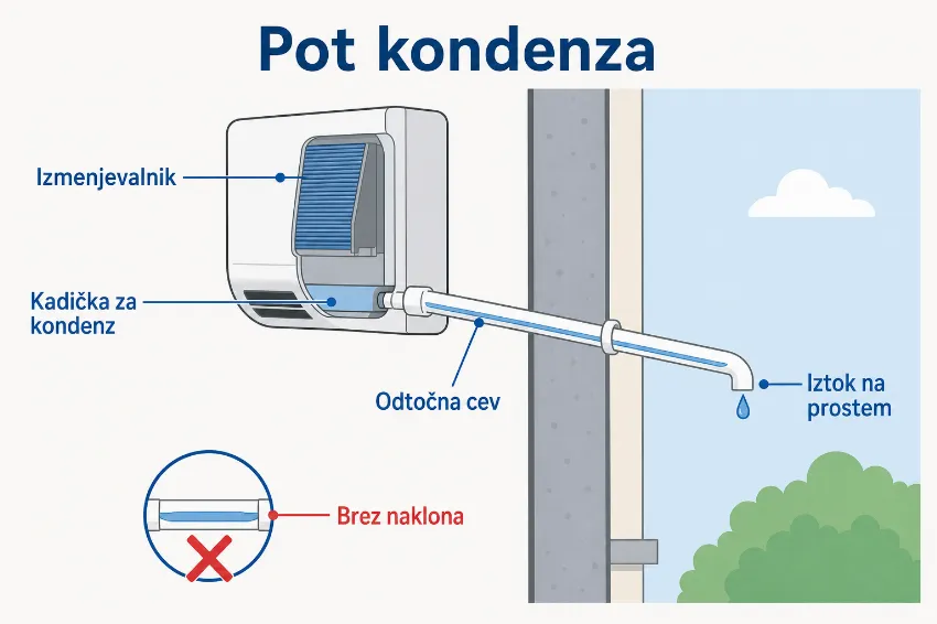 Infografika s potjo kondenza od izmenjevalnika prek kadičke in odtočne cevi do iztoka