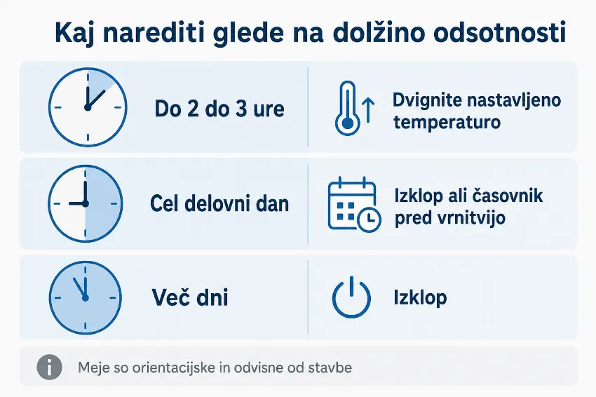 Infografika s priporočenim ravnanjem s klimatsko napravo glede na dolžino odsotnosti