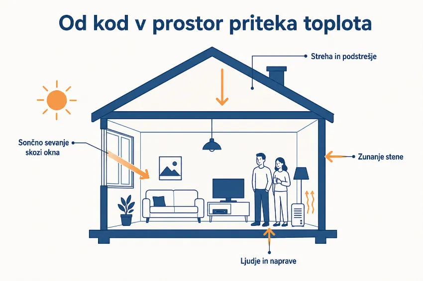 Infografika s potmi toplote v prostor skozi okna, streho, stene ter od ljudi in naprav