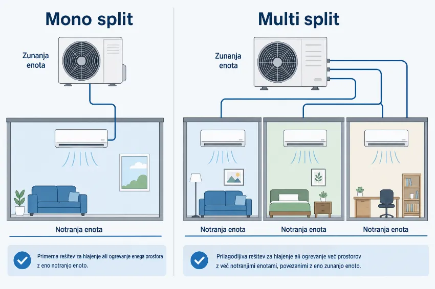 Infografika s primerjavo mono split sistema in multi split sistema s tremi notranjimi enotami