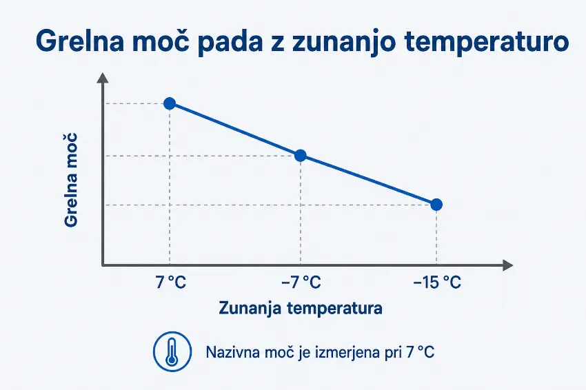 Infografika s padanjem grelne moči klimatske naprave pri nižanju zunanje temperature