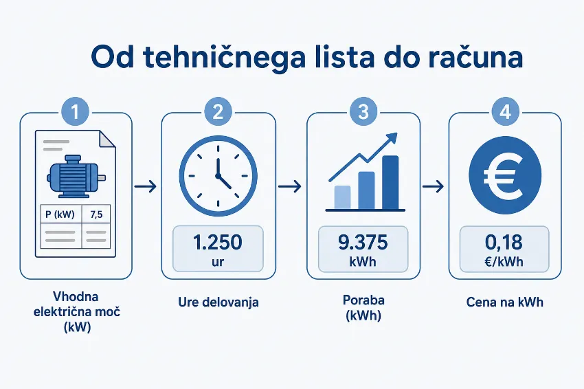 Infografika s koraki izračuna porabe klimatske naprave od električne moči do stroška