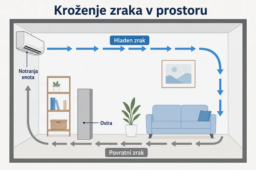 Infografika kroženja hladnega in povratnega zraka v prostoru s stensko klimatsko napravo
