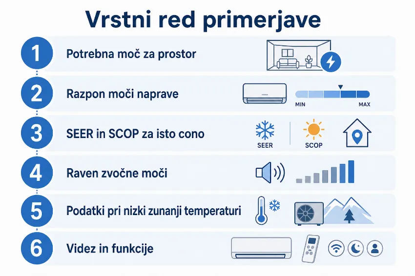 Infografika z vrstnim redom meril pri primerjavi klimatskih naprav