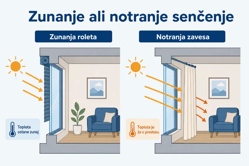 Infografika s primerjavo zunanjega in notranjega senčenja oken pri zaustavljanju sončne toplote